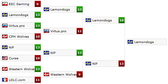   2on2 World Championship CS:GO